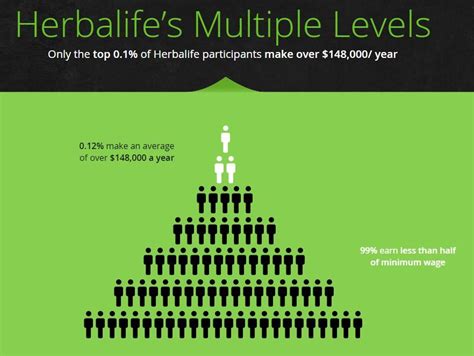 is herbalife a pyramid scheme|is herbalife a scam.